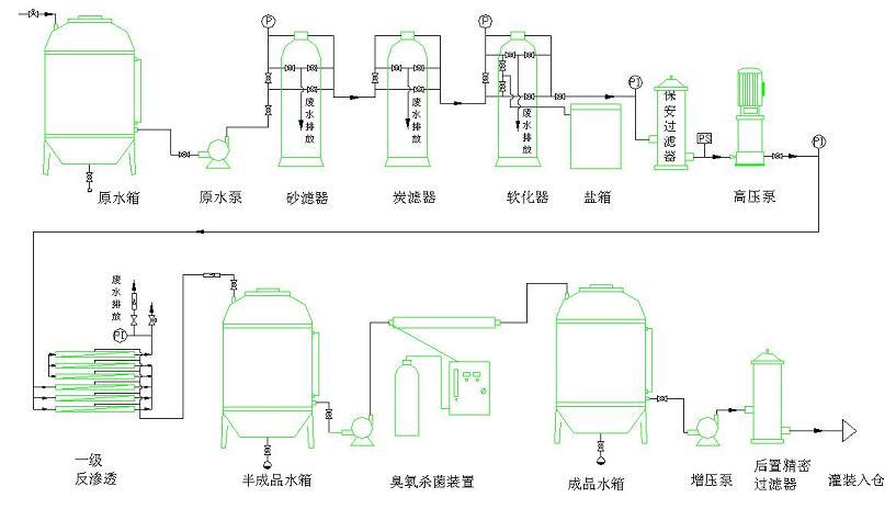 反滲透設(shè)備工藝圖
